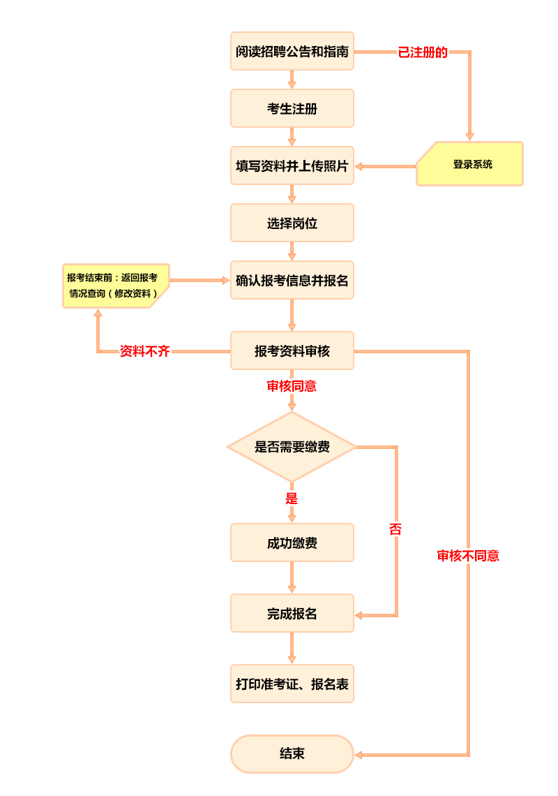 招聘流程制度_招聘的流程制度(3)