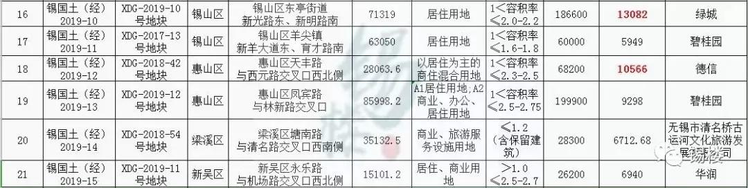 无锡上半年卖了8块万元地未来房价