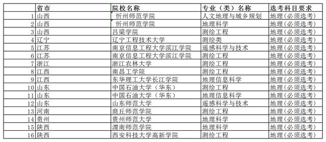 2021年高考选科有哪些要求及各科对应的专业