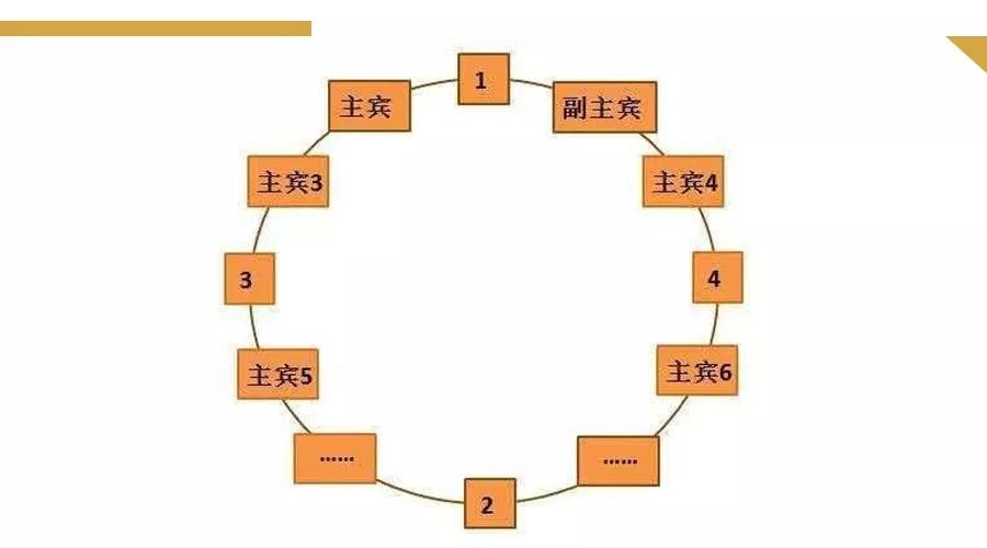 而现在普遍的中国人请客更多的是圆桌.