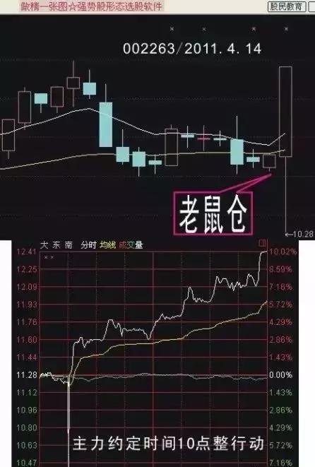 老鼠仓的k线技术识别技巧实战图解