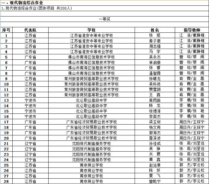 2019年全国职业院校技能大赛获奖名单公示