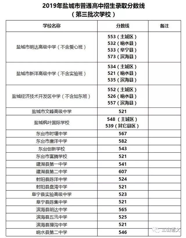 今日关注‖盐城中考录取分数线大全