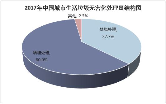 2019年中国垃圾分类行业发展现状厨余垃圾处理是垃圾分类的核心