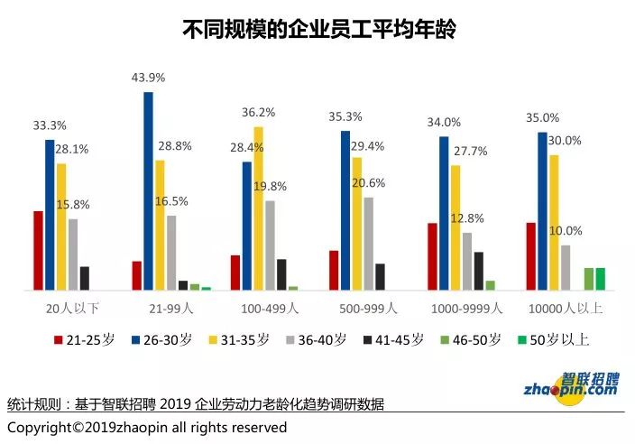 数据显示,当前大多数企业员工平均年龄均在40 岁以下,中青年劳动力为