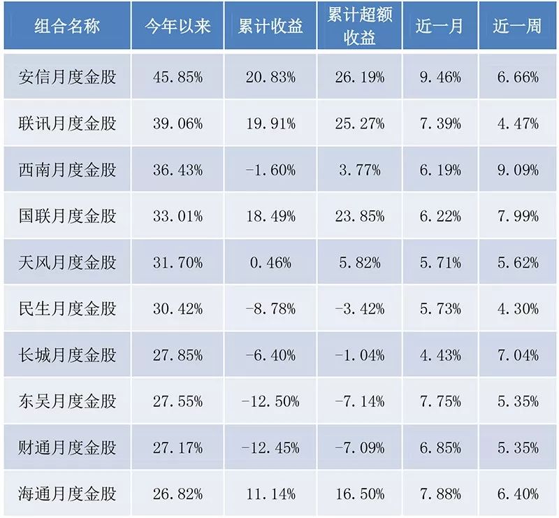 安信证券排名_安信证券(2)