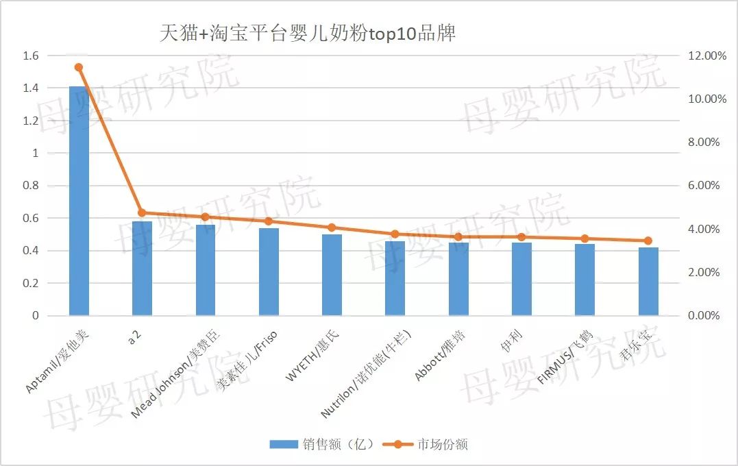 奶粉电商竞争加剧，惠氏、a2、爱他美谁才是线上之王？(图6)