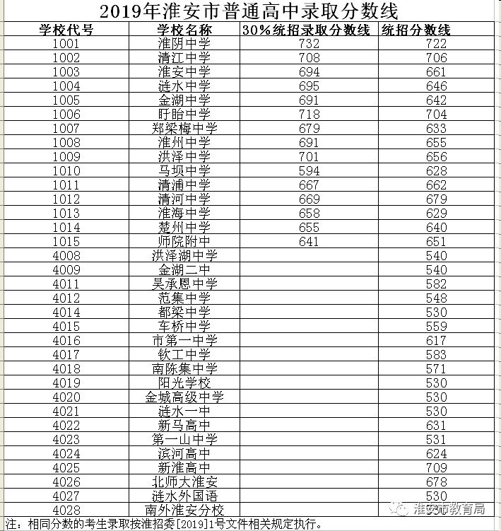 【公布】2019年淮安市普通高中录取分数线