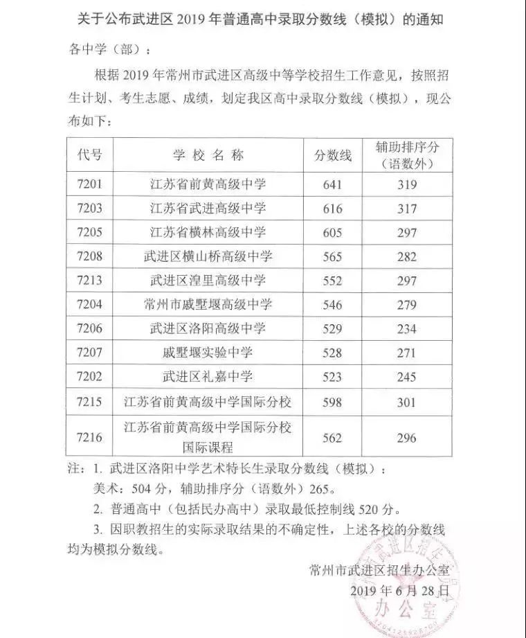 2019全国各地中考录取分数线,不断更新中