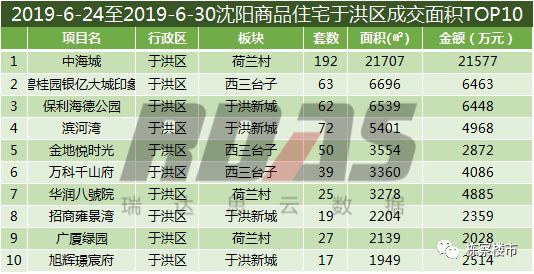 沈阳房价连续五周破万 中海发力拿下单盘面积销量冠亚_排行榜