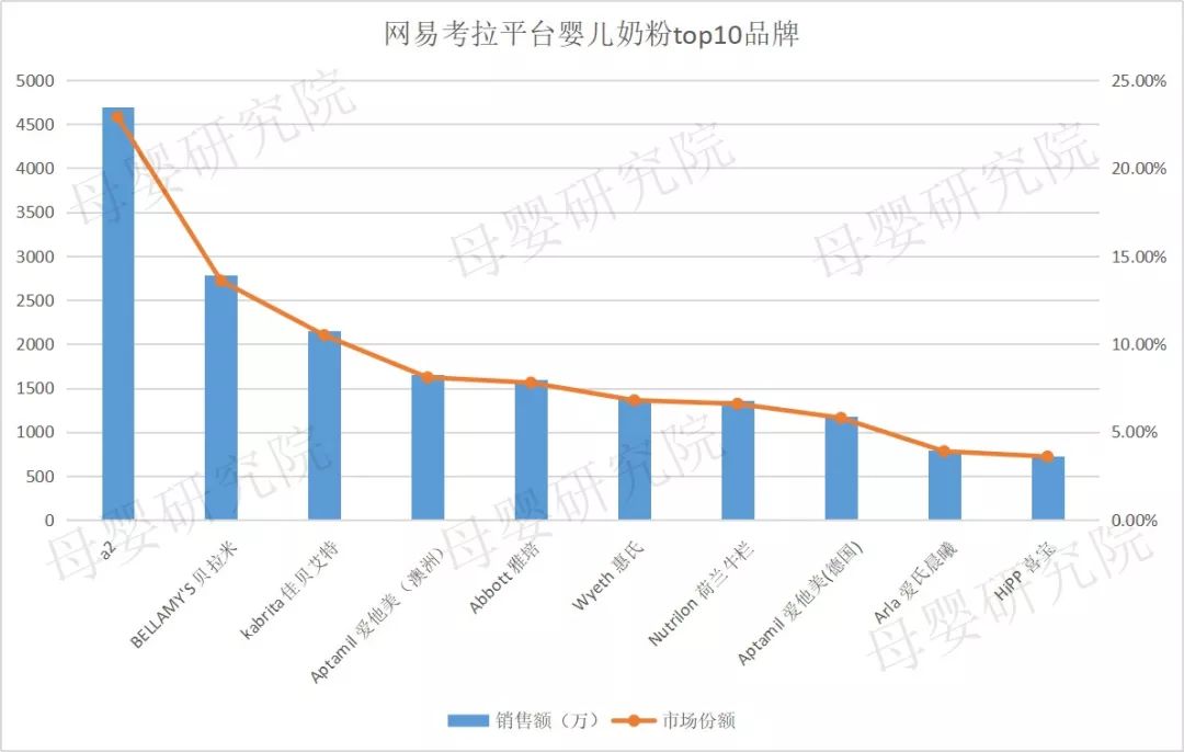 奶粉电商竞争加剧，惠氏、a2、爱他美谁才是线上之王？(图5)