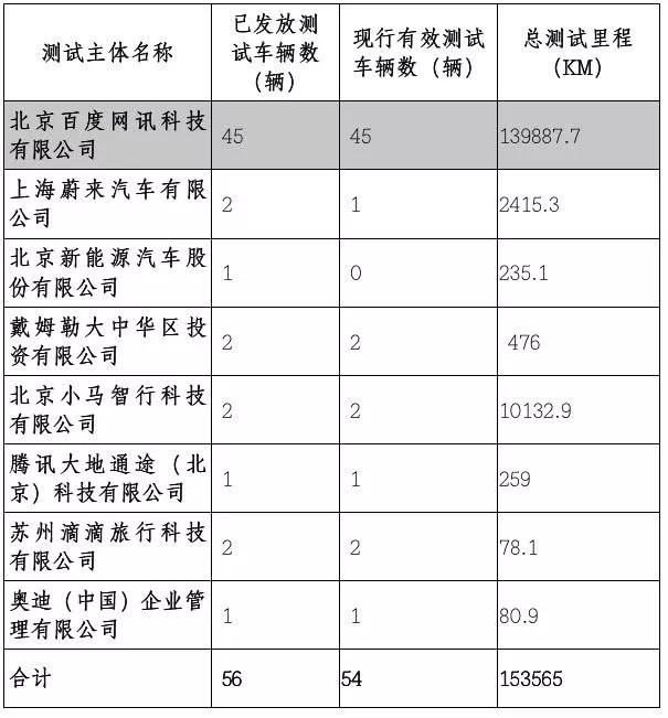 关注 | 北京发布首批5张T4级别自动驾驶路测牌照，百度包揽