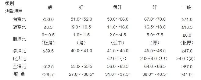 黄圣依代言巴洛雅珠宝|巴洛雅星钻小课堂 | 钻石切工对于钻石品质的