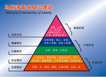 马斯洛人口学_马斯洛需求