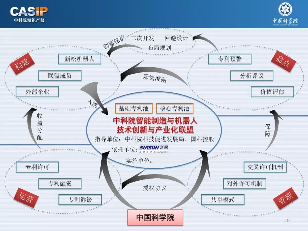 关注 | 《中科院智能制造与机器人专利池构建与布局》专题分享