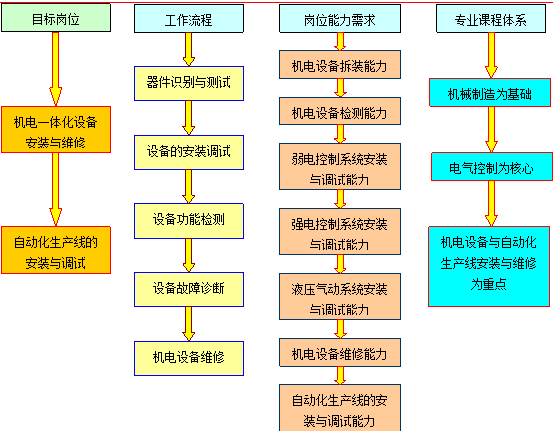 机电一体化是指在机构的主功能、动力功能、信息处理功能和控制功能上引进电子技术,将机械装置与电子化设计及软件结合起来所构成的系统的总称。机电一体化产品的功能，除了精度、动力、快速性外，更需要自动化、柔性化、信息化、智能化，逐步实现自适应、自控制、自组织、自管理，向智能化过渡。数控机床、加工中心、机器人和机械手等，无一不是机械类、电子类、电脑类、电力电子类等技术集成融合成一体化，这必然需要机电一体化设