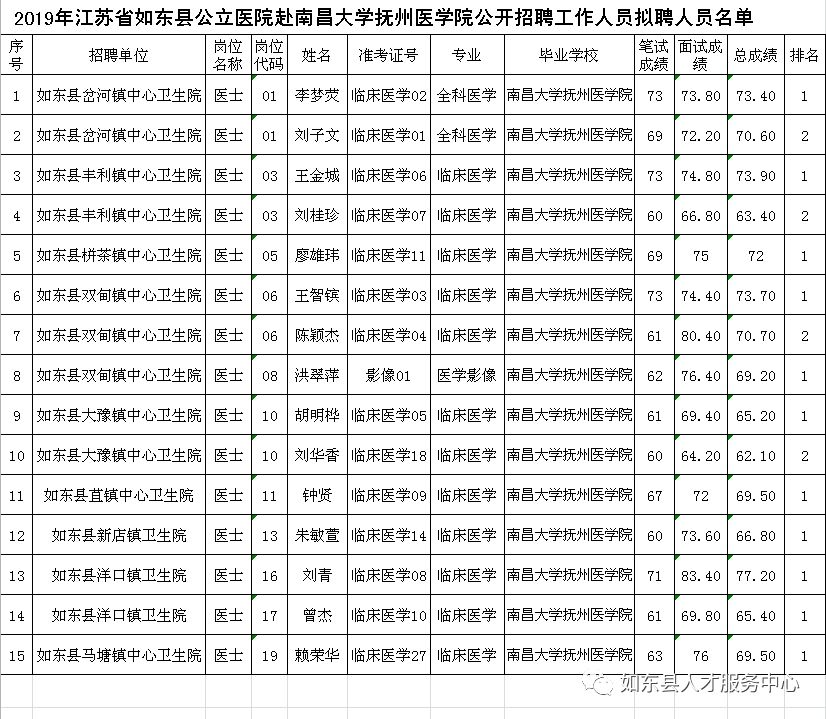 2019年江苏省如东县公立医院赴南昌大学抚州医学院公开招聘工作人员拟