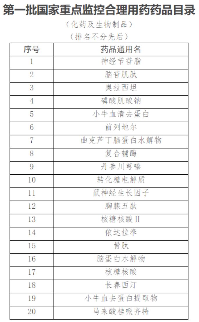 第一批国家重点监控合理用药药品目录发布