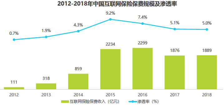 【报告】2019年中国互联网保险行业研究报告