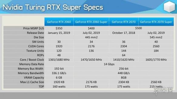 rtx 2060/2070 super显卡首批第三方游戏跑分出炉