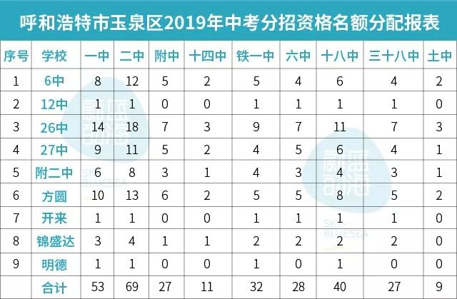 呼和浩特初中排名_呼和浩特职业学院(3)