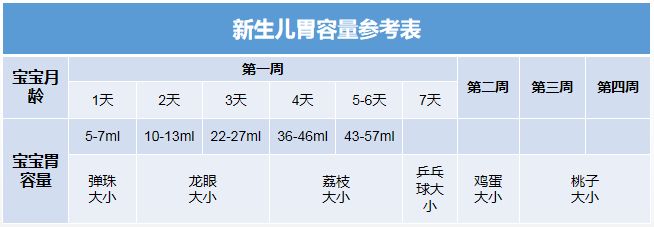 新生儿宝宝的胃容量很小(如下图),胃容量逐渐变大需要时间,而这段