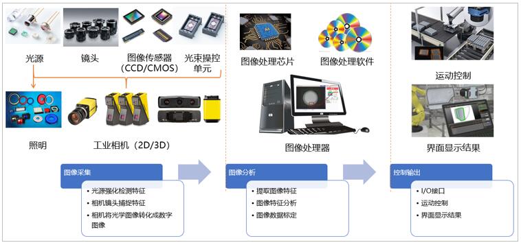 机器视觉系统包括硬件和软件两大部分,软件的核心为图像处理算法,硬件