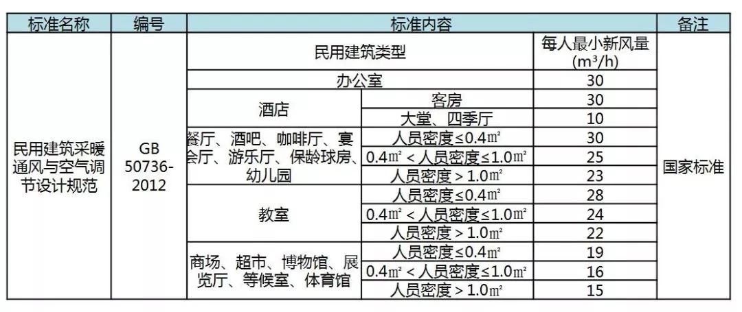 人均新风量