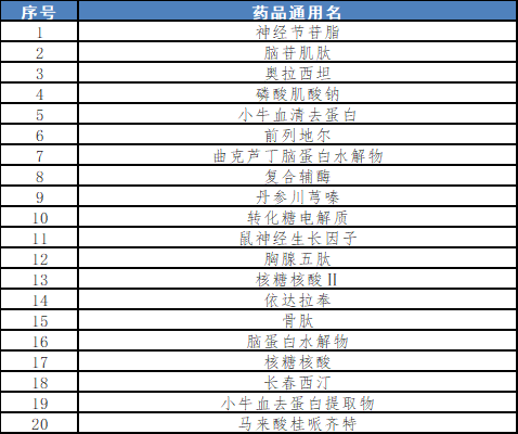 收藏首批国家重点监控合理用药药品目录公布附名单