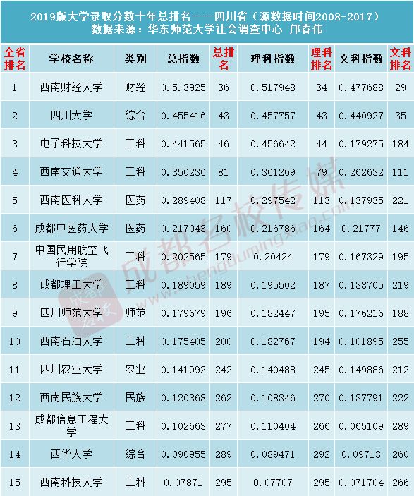 2019高校录取排行榜_重磅 2019版中国大学录取分数排行榜出炉