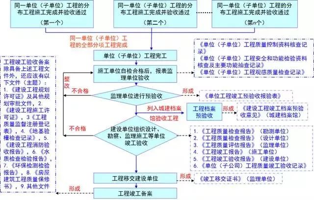 建筑工程竣工验收最全流程 绝对用得上 监理