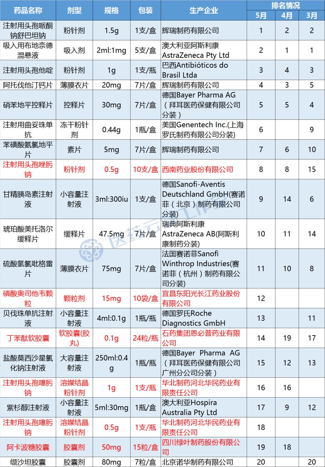 药品销售排名_增强免疫力药品排名