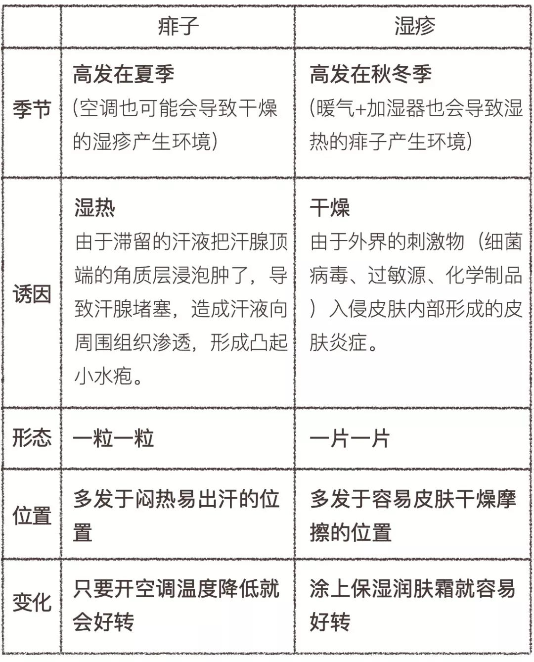                     原创            酷暑难耐的夏天，孩子皮肤频出状况，三招教你搞定恼人痱子！