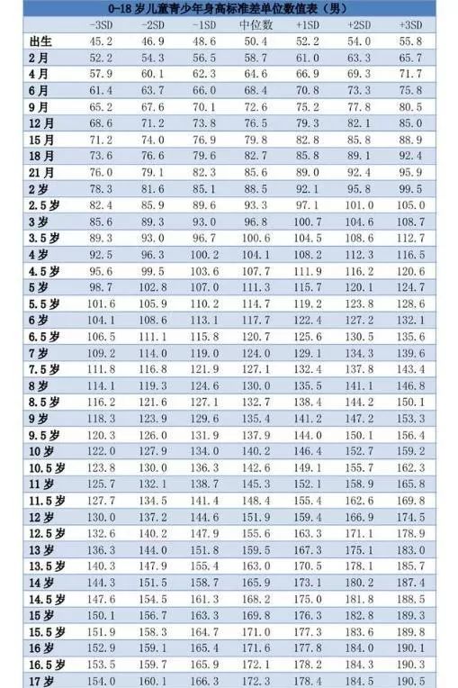                     2019最新身高标准表出炉，你家孩子达标了吗？多高才是正常标准？