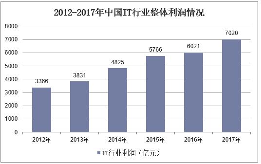 it行业培训排名_it行业图片(2)