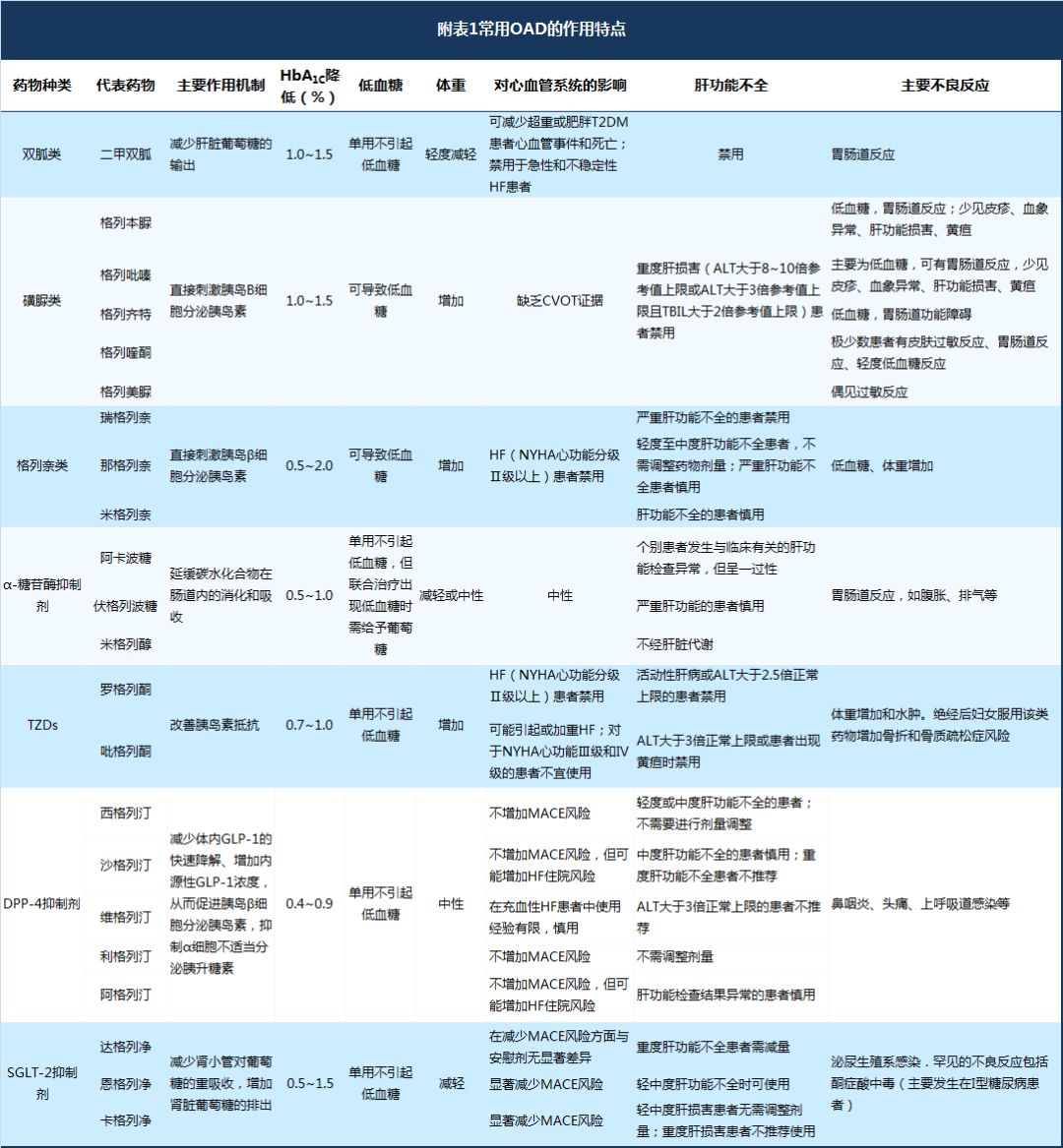 专家共识中国成人2型糖尿病口服降糖药联合治疗