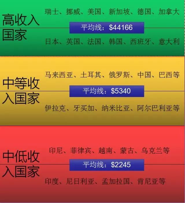 中国人均收入低_中国人均收入线图