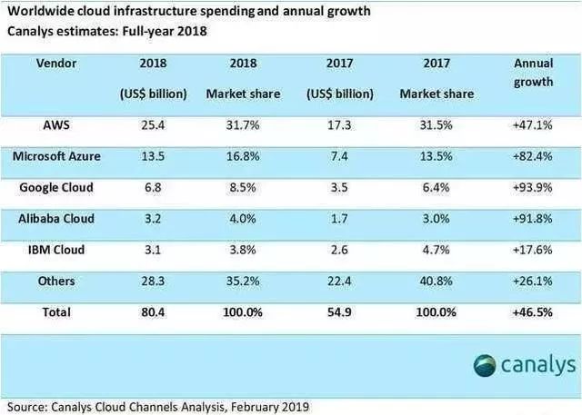 云服务商排名(3)