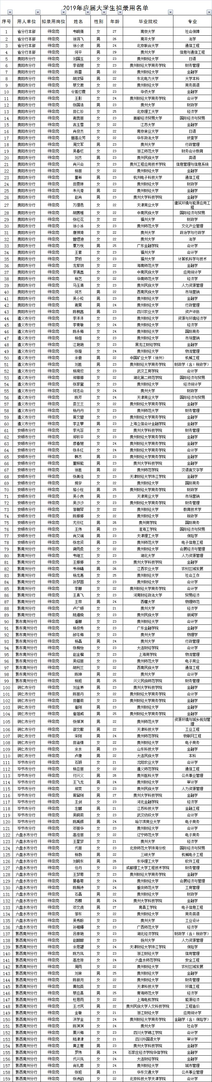 恭喜录用中国邮政储蓄银行校园招聘拟录用名单