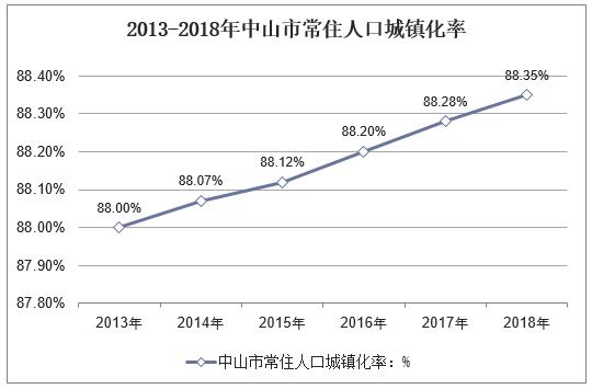 中山  人口增长_中山大学(2)