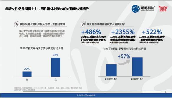 《快手平台美妆行业营销价值研究》报告：近6成老铁每月在个护彩妆上花费超千元