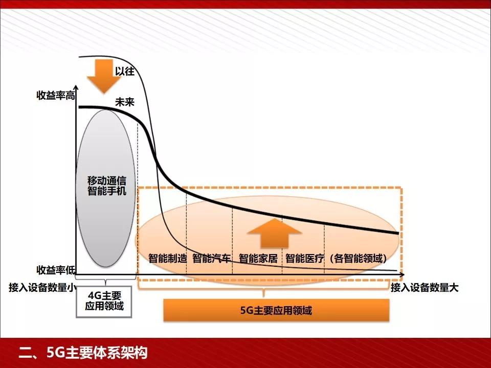 关注 | 5G完整的PPT