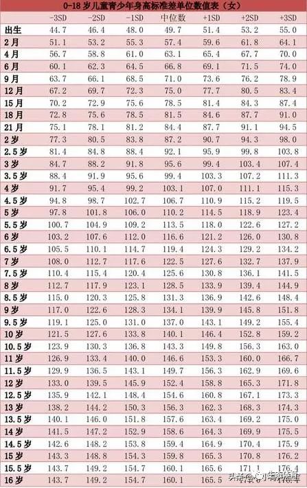                    2019最新身高标准表出炉，你家孩子达标了吗？多高才是正常标准？