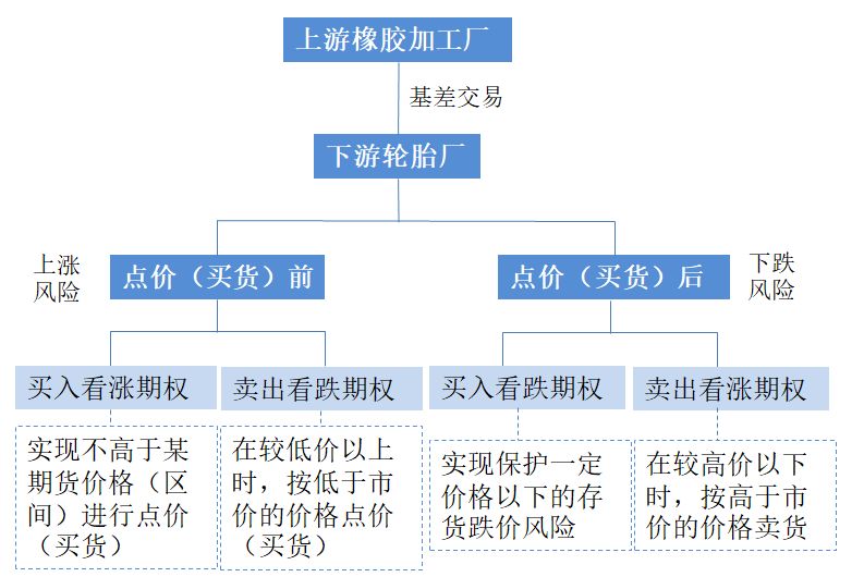 天然橡胶期权与橡胶产业链