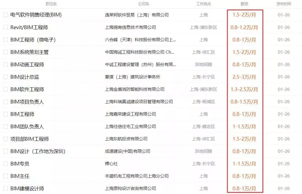 工程师工资也会那么高吗？我们来看看某招聘网站发布的情况：01北京02上海