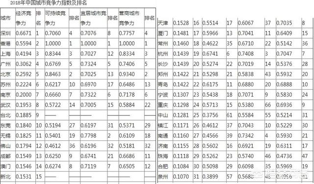 一个城市怎样才能提高gdp_怀孕一个月b超图片(2)