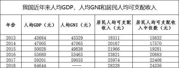 人均可支配收入区别还是很大的,如下图所示,我国2018年人均gdp64644元