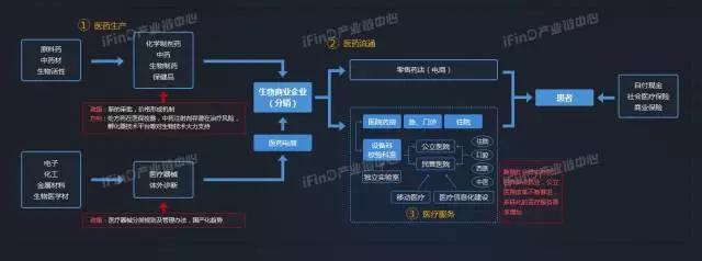 医药生物产业链全景图