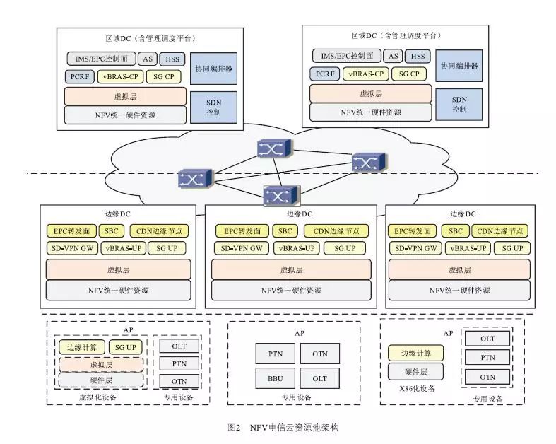 资源池为中心的分层网络,所有的网络功能和业务应用都运行在云数据