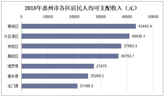 惠城区人口_惠城区人口大数据出炉!常住人口155万+!河南岸街道人最多!